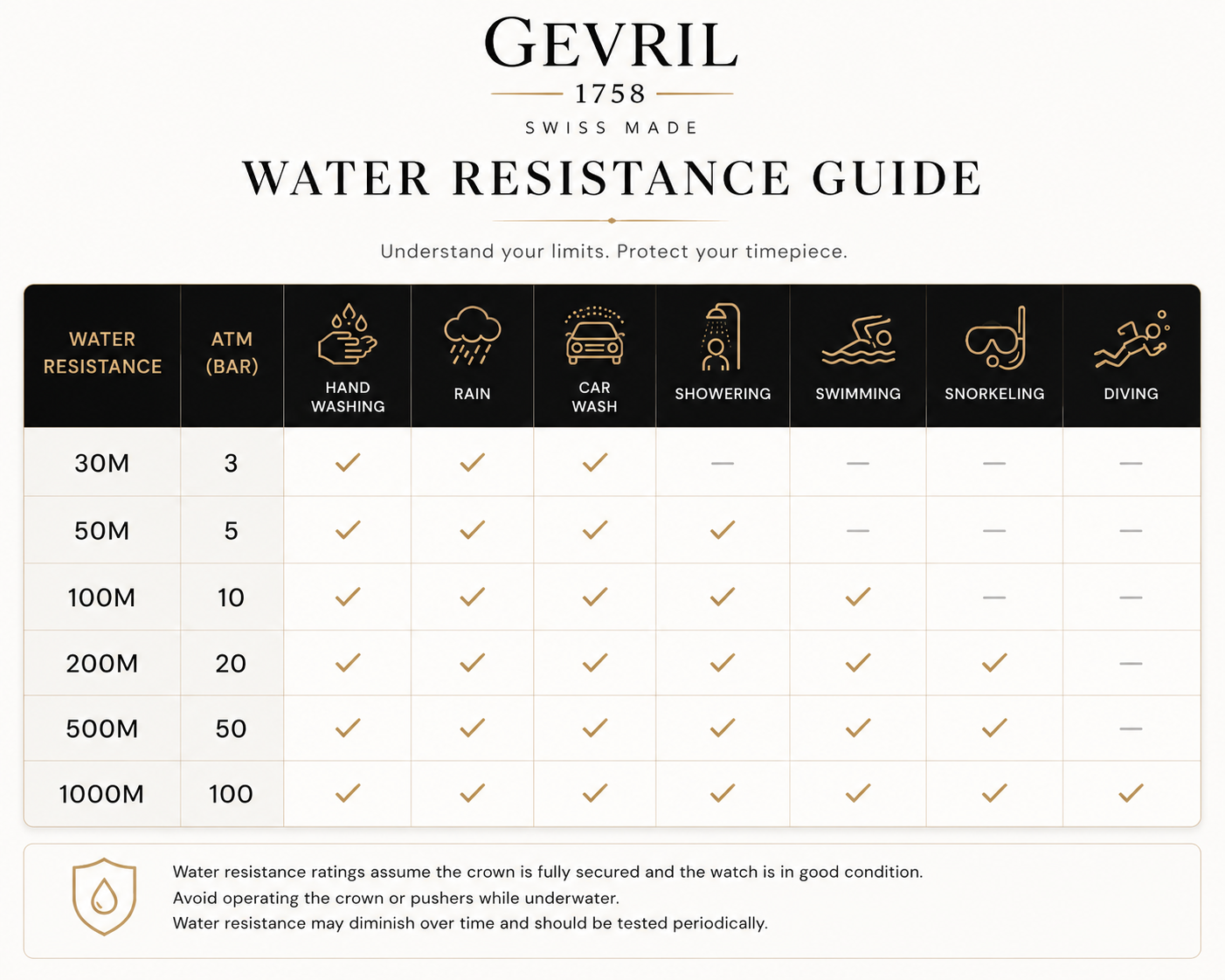Water Resistance Guide